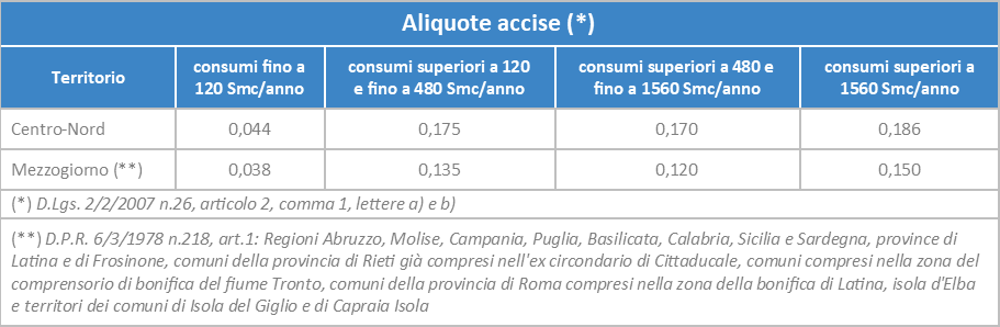 aliquote_accise