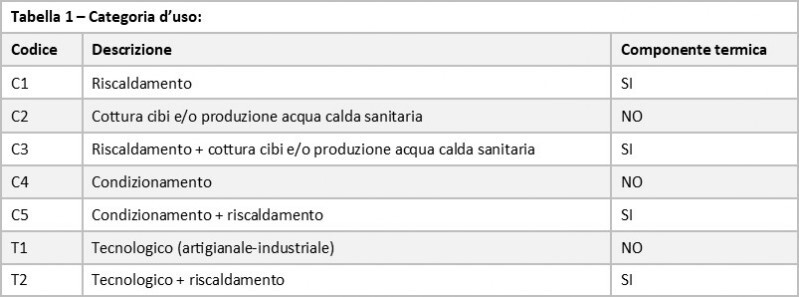tab.1-tipologia-uso-gas